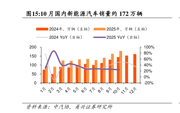 咨询大家10 月国内新能源汽车销量约 172 万辆