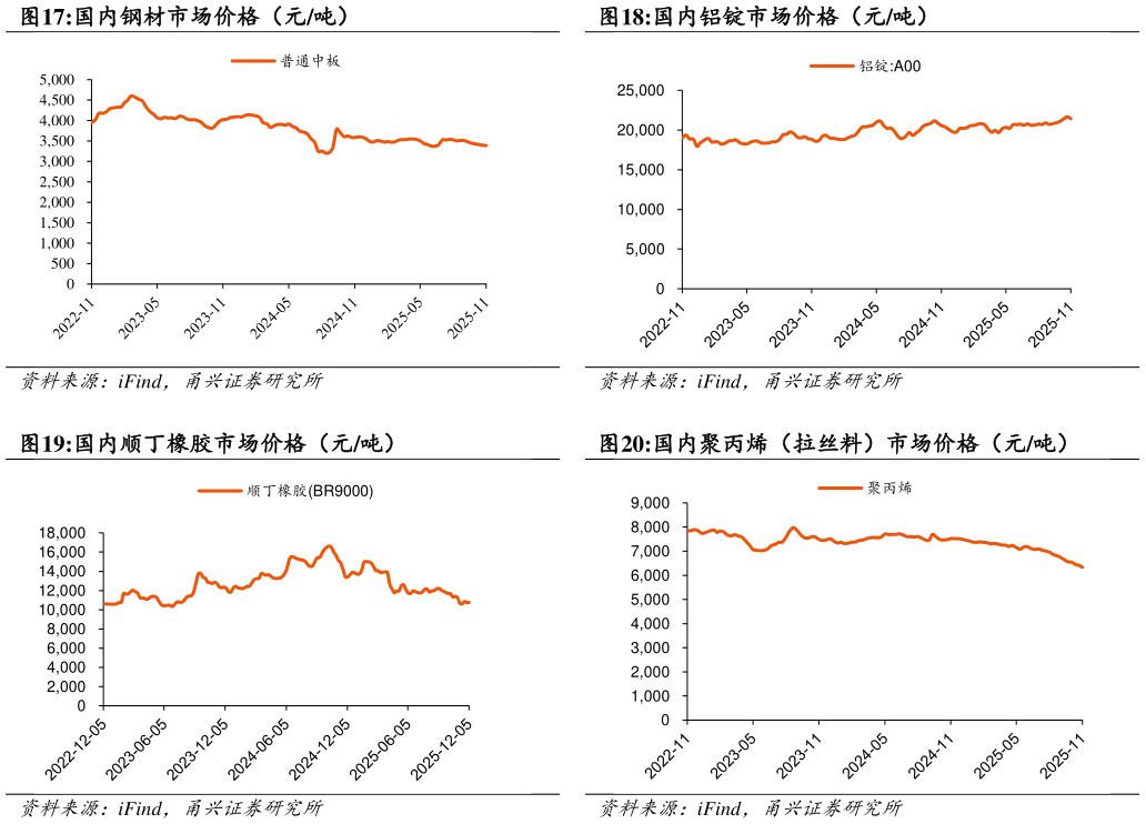 你知道国内钢材市场价格（元吨）国内铝锭市场价格（元吨）