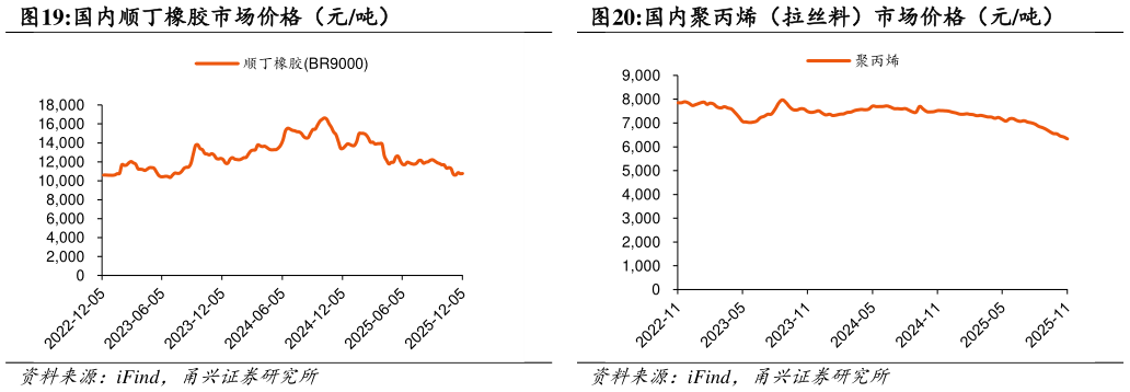 怎样理解国内顺丁橡胶市场价格（元吨）国内聚丙烯（拉丝料）市场价格（元吨）