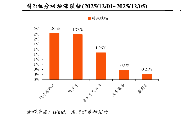 咨询下各位细分板块涨跌幅2025120120251205