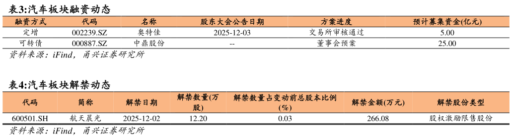 各位网友请教一下汽车板块融资动态