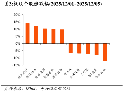 如何看待板块个股涨跌幅2025120120251205