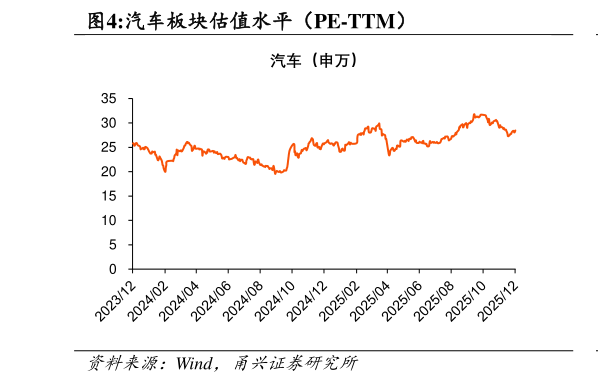 如何看待汽车板块估值水平（PE-TTM）