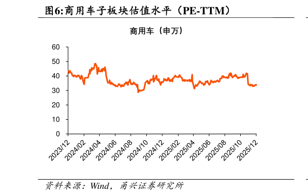 怎样理解商用车子板块估值水平（PE-TTM）