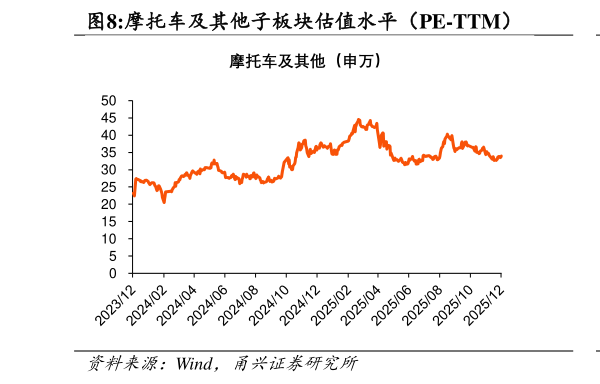想关注一下摩托车及其他子板块估值水平（PE-TTM）