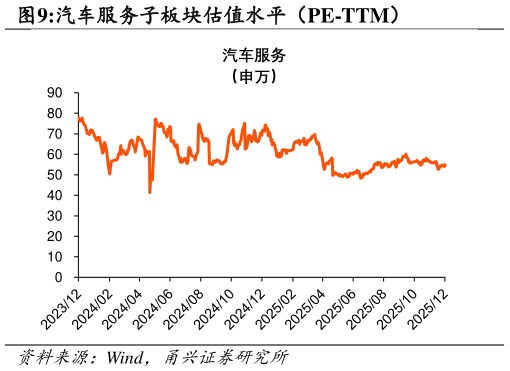 谁能回答汽车服务子板块估值水平（PE-TTM）