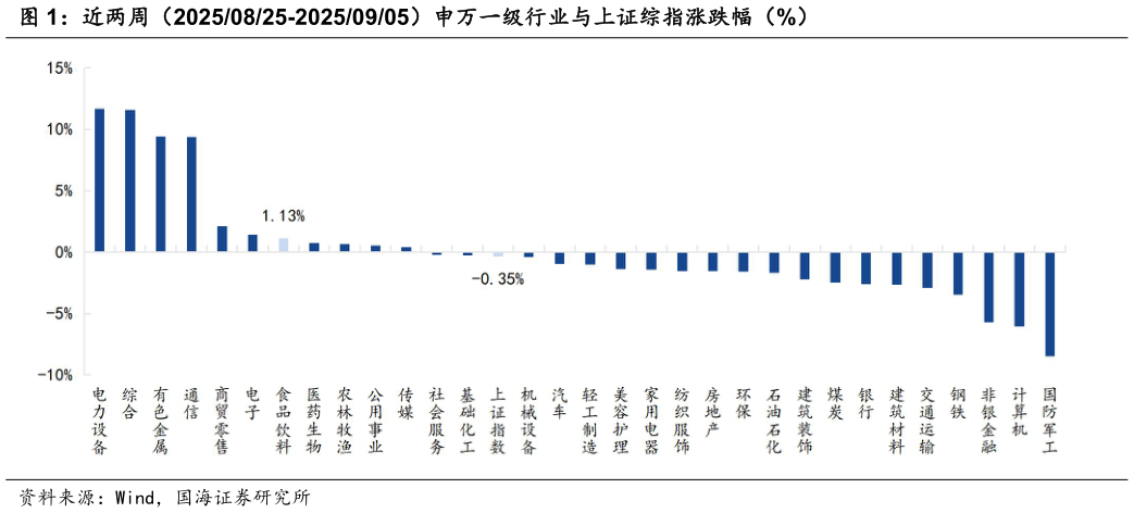 如何了解近两周（20250825-20250905）申万一级行业与上证综指涨跌幅（%）