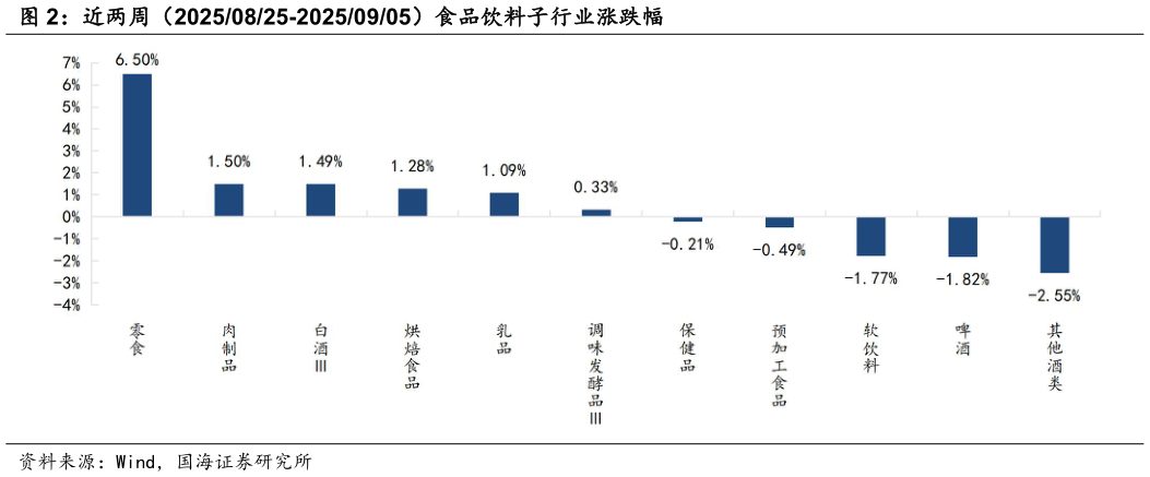 想问下各位网友近两周（20250825-20250905）食品饮料子行业涨跌幅