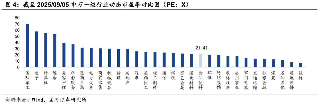 如何解释截至 20250905 申万一级行业动态市盈率对比图（PE：X）
