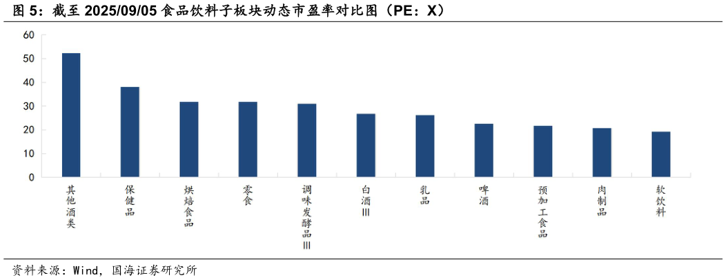 想关注一下截至 20250905 食品饮料子板块动态市盈率对比图（PE：X）