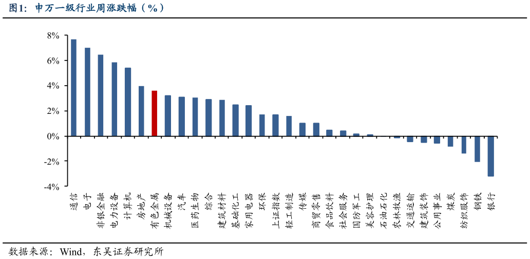 如何了解申万一级行业周涨跌幅（%）