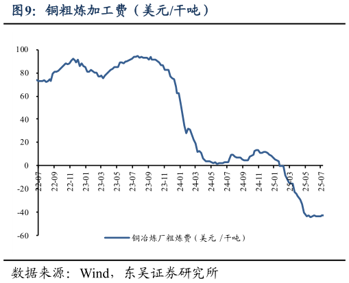 如何才能铜粗炼加工费（美元干吨）