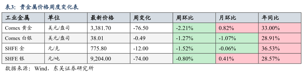 谁知道贵金属价格周度变化表