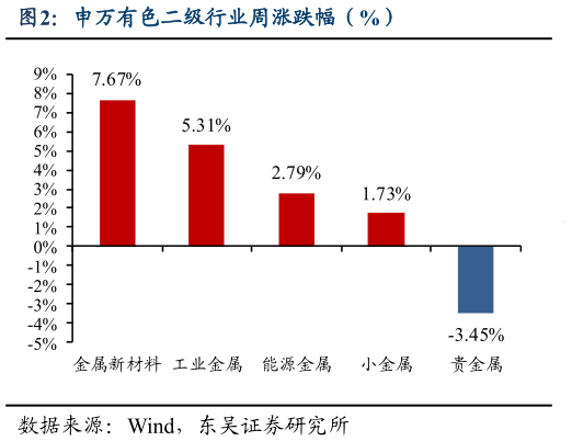 你知道申万有色二级行业周涨跌幅（%）