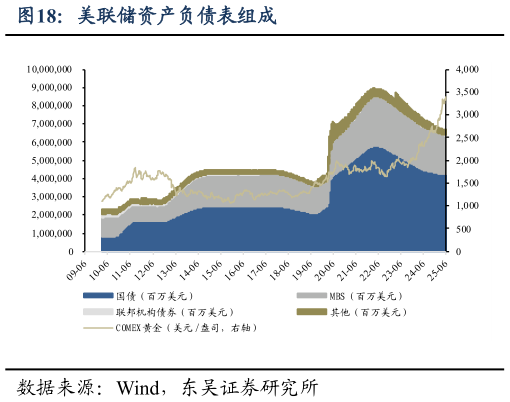 如何了解美联储资产负债表组成