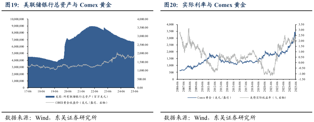 想关注一下美联储银行总资产与 Comex 黄金实际利率与 Comex 黄金