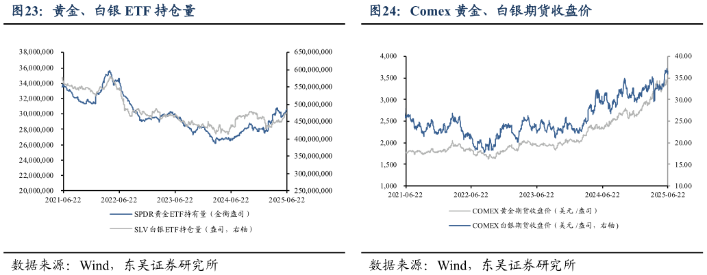 想问下各位网友黄金、白银 ETF 持仓量 金银比（金价银价） Comex 黄金、白银期货收盘价