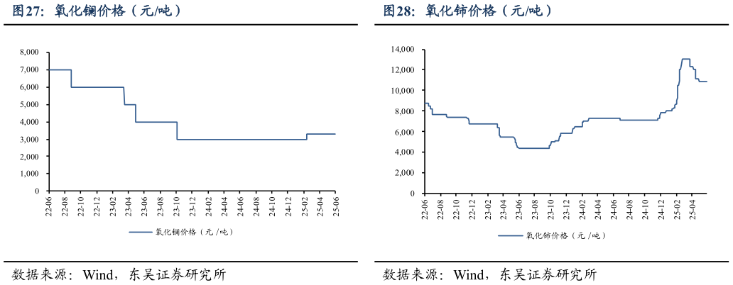 谁能回答氧化镧价格（元吨）氧化铈价格（元吨）