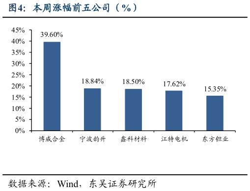 如何才能本周涨幅前五公司（%）