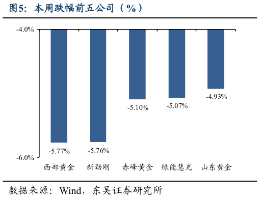 如何了解本周跌幅前五公司（%）