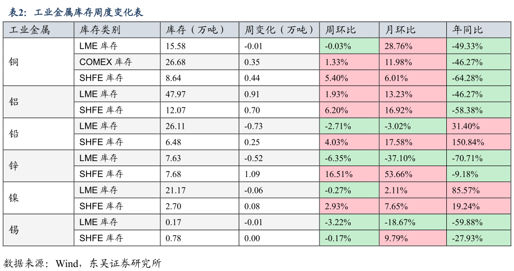 如何解释工业金属库存周度变化表