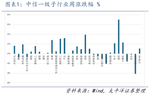 谁能回答中信一级子行业周涨跌幅 %