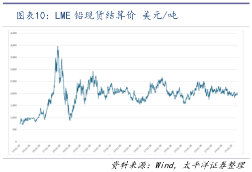 谁能回答LME 铅现货结算价 美元吨