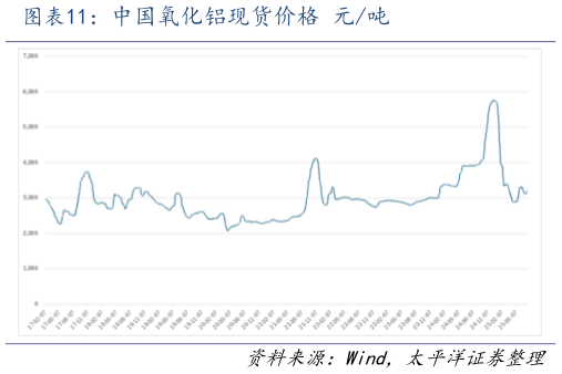 谁能回答中国氧化铝现货价格 元吨