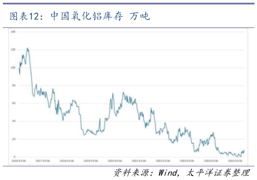 你知道中国氧化铝库存 万吨
