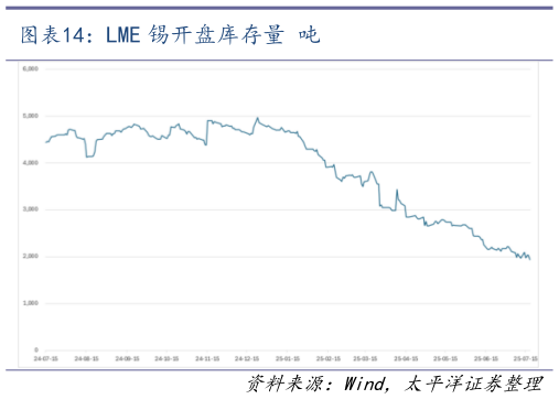 想关注一下LME 锡开盘库存量 吨