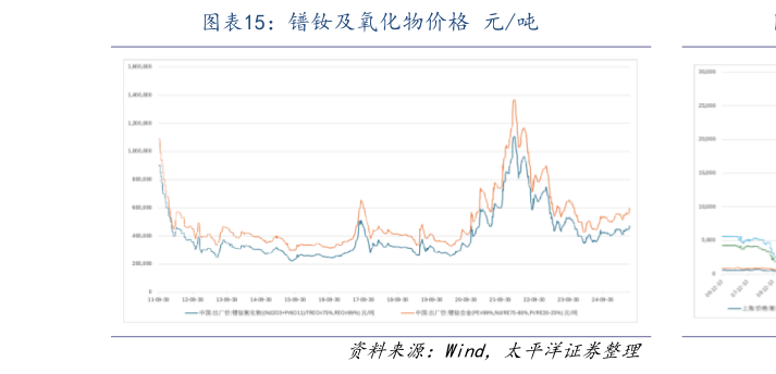 咨询下各位镨钕及氧化物价格 元吨