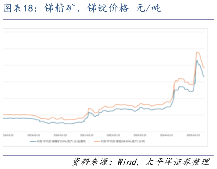 咨询下各位锑精矿、锑锭价格 元吨