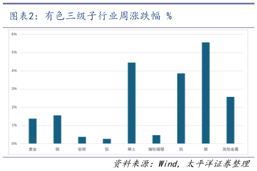 咨询大家有色三级子行业周涨跌幅 %