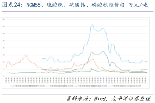请问一下NCM55、硫酸镍、硫酸钴、磷酸铁锂价格 万元吨