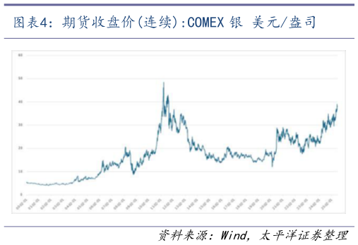 如何看待期货收盘价连续:COMEX 银 美元盎司
