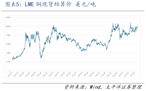 如何才能LME 铜现货结算价 美元吨