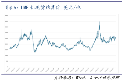 如何解释LME 铝现货结算价 美元吨