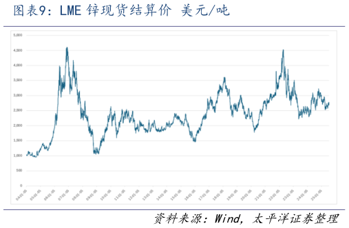 怎样理解LME 锌现货结算价 美元吨