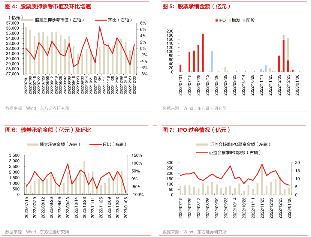 谁能回答股票承销金额(亿元) IPO 过会情况(亿元)?