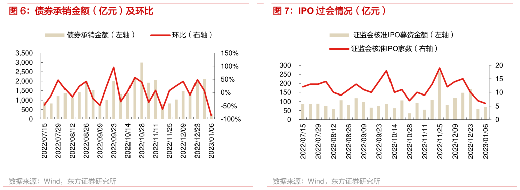 谁能回答IPO 过会情况(亿元)?