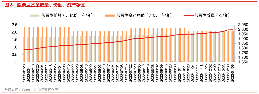 如何了解股票型基金数量、份额、资产净值?