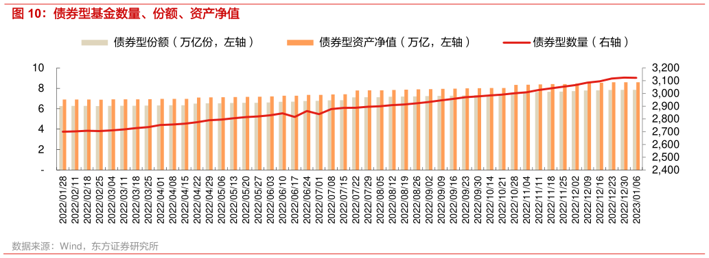 咨询下各位债券型基金数量、份额、资产净值?