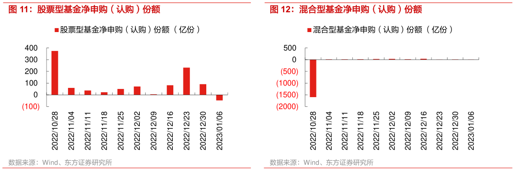 咨询大家股票型基金净申购(认购)份额 混合型基金净申购(认购)份额?