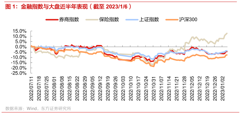 想关注一下金融指数与大盘近半年表现(截至 202316)?