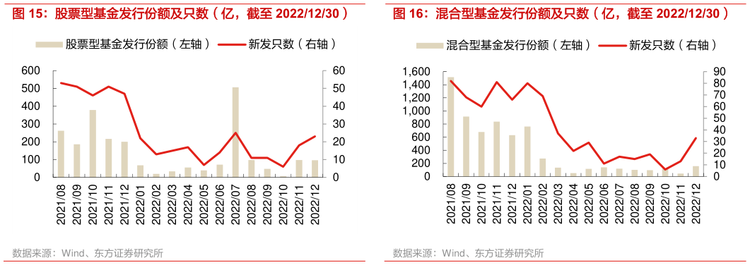 咨询下各位股票型基金发行份额及只数(亿,截至 20221230) 混合型基金发行份额及只数(亿,截至 20221230)?