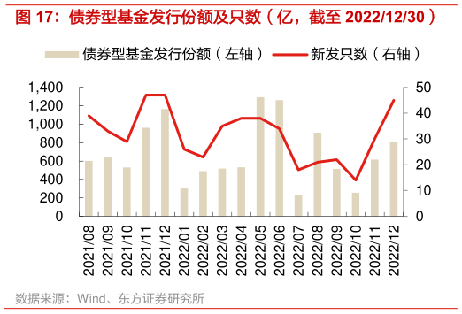 如何解释债券型基金发行份额及只数（亿，截至 20221230）