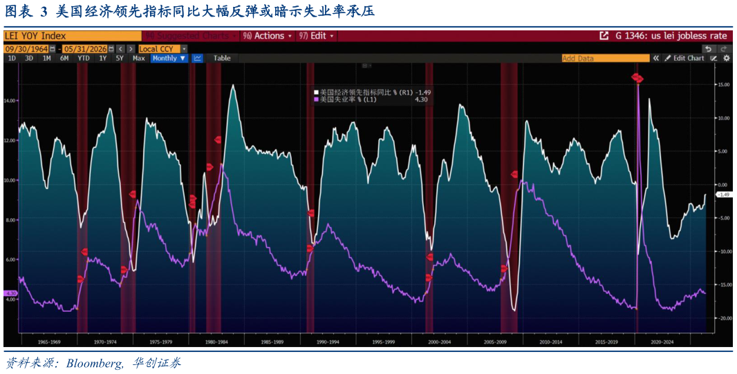 请问一下美国经济领先指标同比大幅反弹或暗示失业率承压