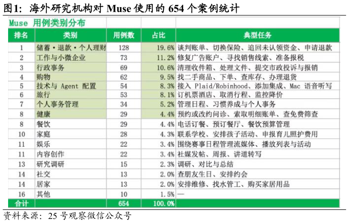 如何才能海外研究机构对 Muse 使用的 654 个案例统计