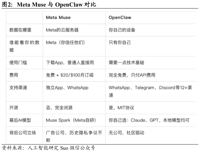一起讨论下Meta Muse 与 OpenClaw 对比