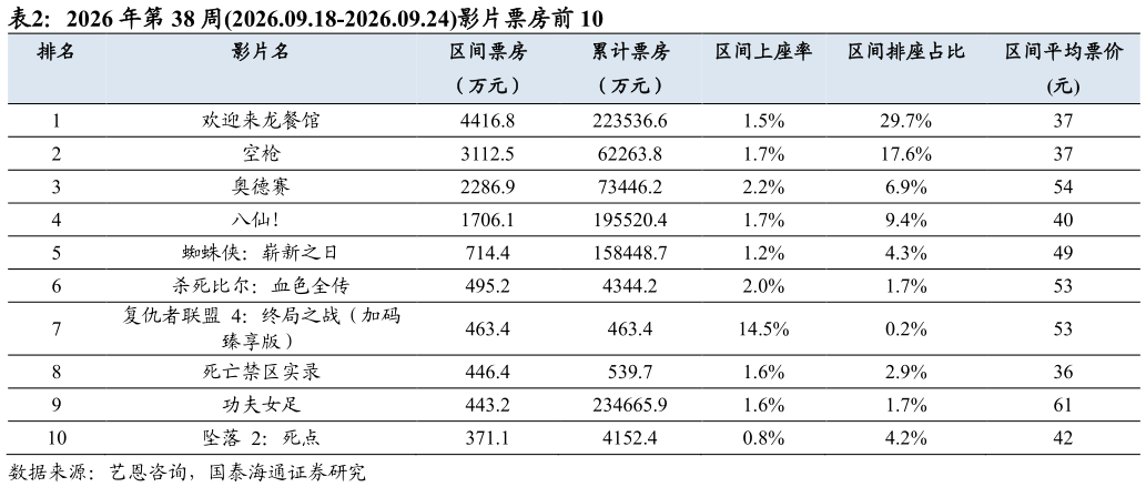 如何解释2026 年第 38 周2026.09.18-2026.09.24影片票房前 10